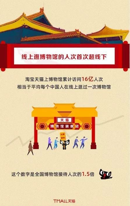 2019博物館文創(chuàng)市場(chǎng)數(shù)據(jù)報(bào)告 集體上網(wǎng)潮引領(lǐng)網(wǎng)絡(luò)文化經(jīng)營(yíng)新格局